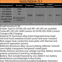Amutorch X9 3*SST40 4500lm Titanium Magnetic Rechargeable LED Flashlight